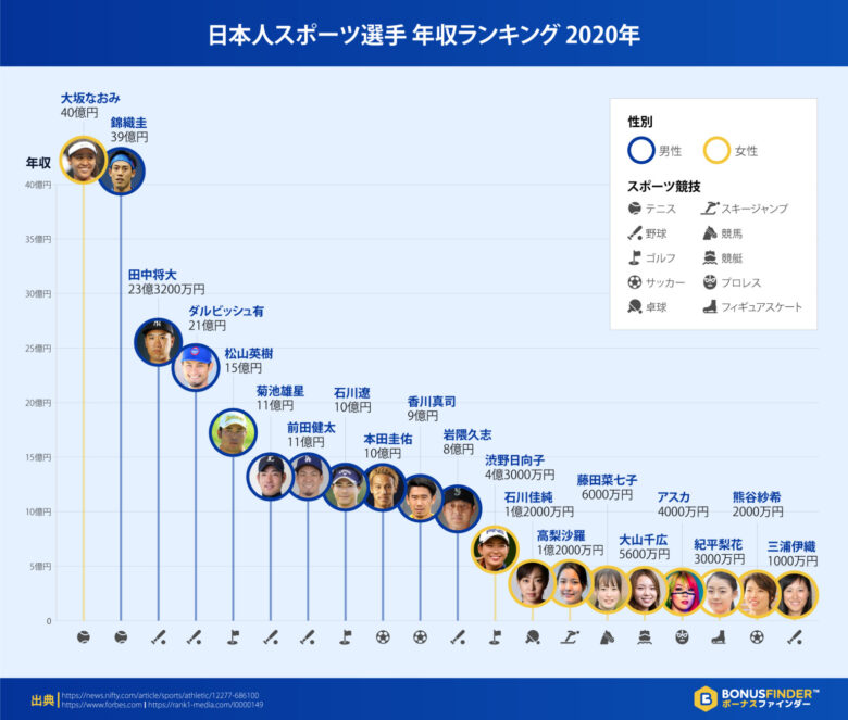 高梨沙羅　年収