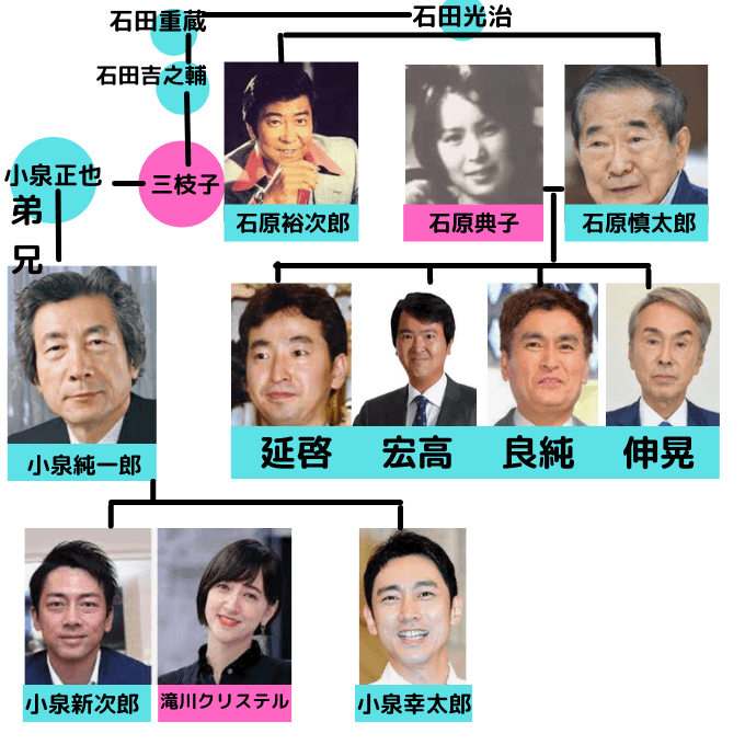 石原慎太郎の家系図