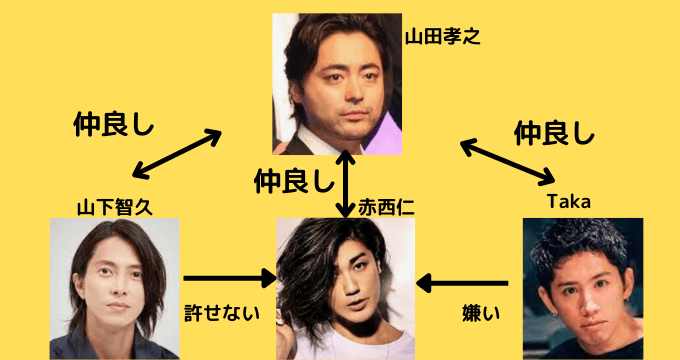 山田孝之、赤西仁、山下智久、Takaの相関図