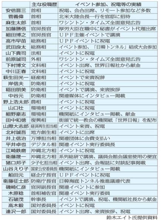 統一教会と自民党議員リスト