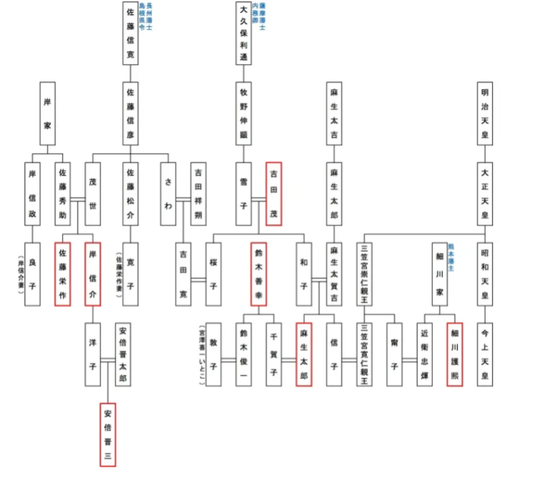 岸文雄と吉田茂が親戚の家系図
