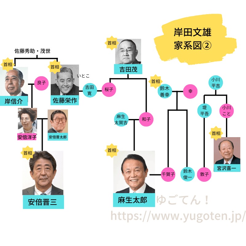 岸田文雄の家系図②