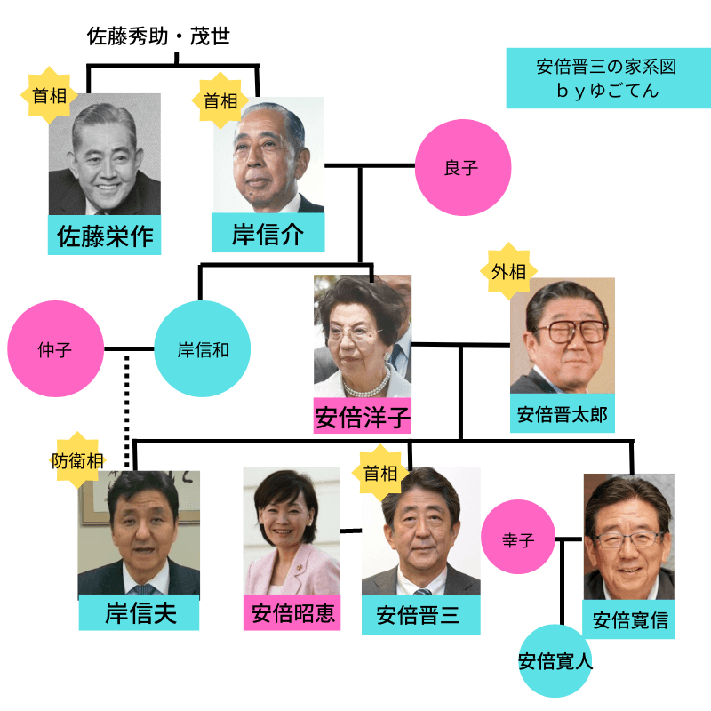 安倍晋三の家系図