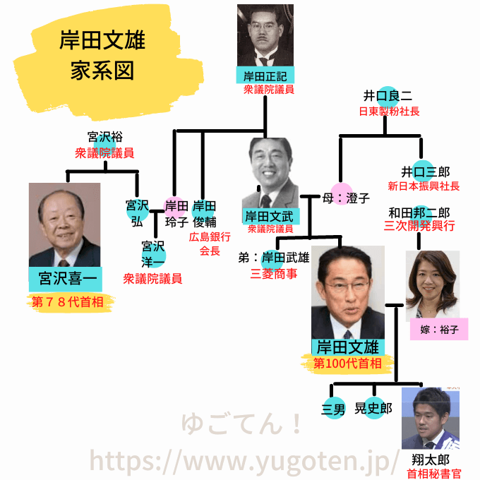 岸田文雄の家系図